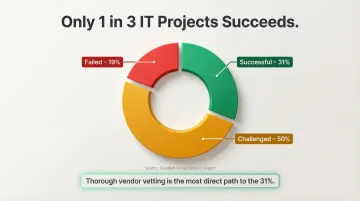 IT project success versus failure rates based on Standish Group CHAOS Report data