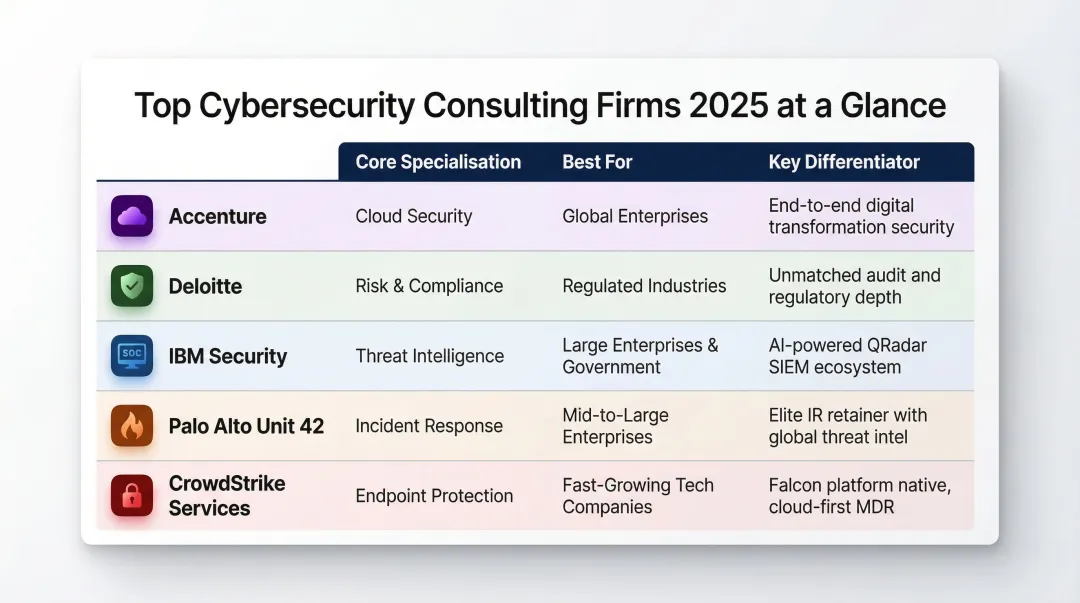 Top five cybersecurity consulting firms 2025 comparison chart by specialisation and best fit
