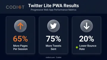 Twitter Lite PWA performance statistics showing sessions pages and bounce rate improvements