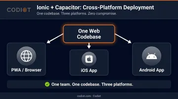 Ionic Capacitor single codebase deploying to web iOS and Android platforms diagram
