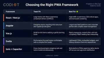 PWA framework selection guide matching five frameworks to team type and project needs