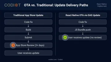 React Native Expo EAS OTA update workflow versus app store review process comparison