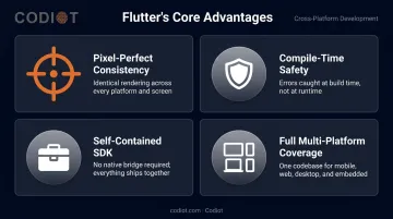 Flutter core business benefits four-point overview infographic with icons