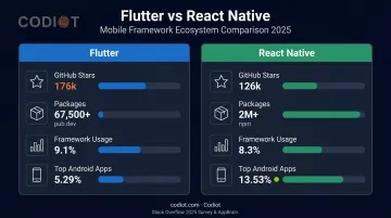 Flutter versus React Native ecosystem adoption stats comparison infographic 2025