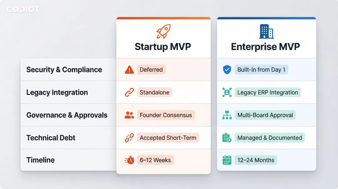Startup versus enterprise MVP key constraint differences comparison infographic