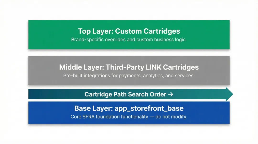 SFRA cartridge stack extension model layered architecture diagram