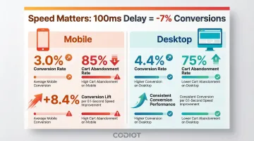 Mobile versus desktop conversion rate and cart abandonment comparison statistics infographic