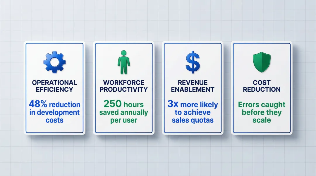 Enterprise mobile app ROI benefits comparison showing productivity cost and revenue metrics