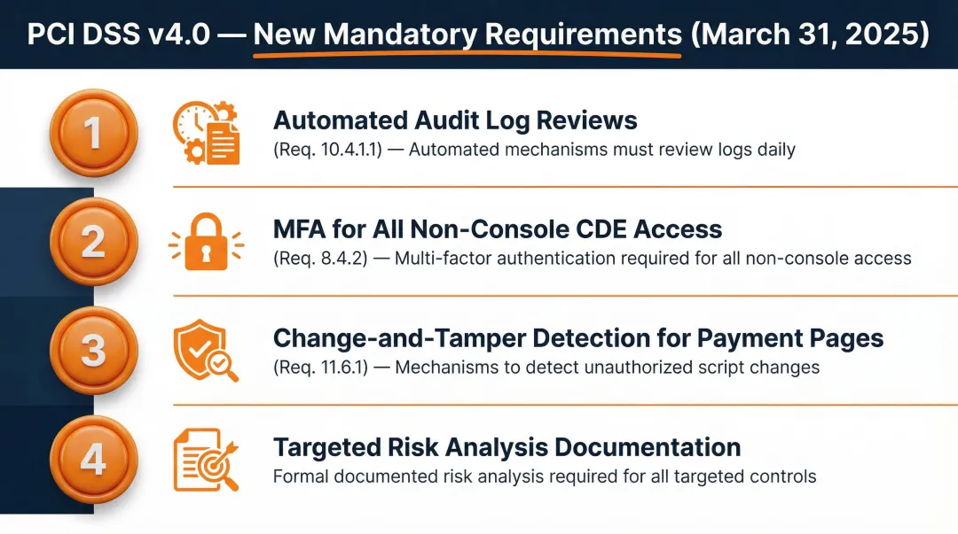 Four critical PCI DSS v4.0 mandatory requirements effective March 2025