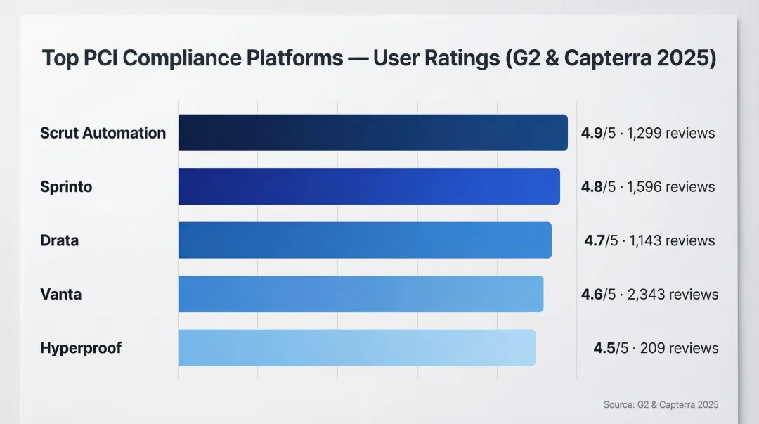 Top five PCI compliance software platforms user ratings comparison chart 2025