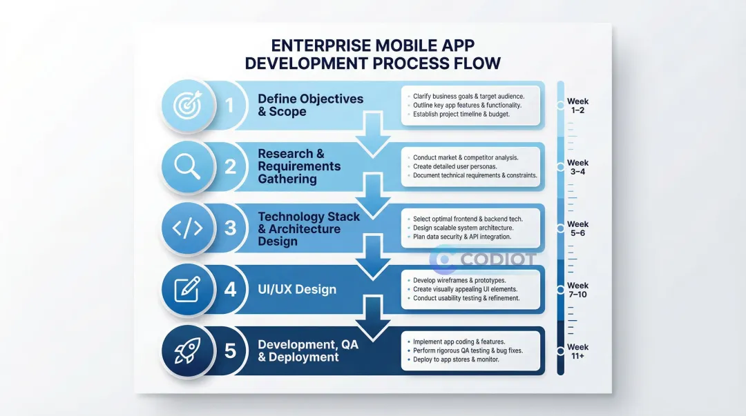 Five-step enterprise mobile app development process from objectives to post-launch maintenance