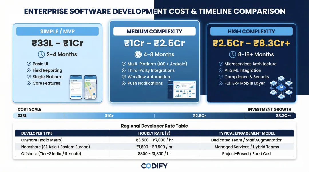 Enterprise mobile app development cost tiers comparison from simple MVP to complex ERP system
