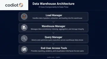 4-component data warehouse architecture diagram showing load query and access layers