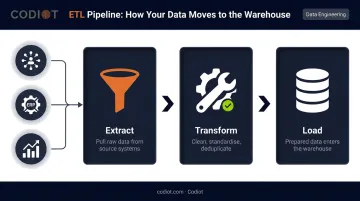 ETL process flow infographic extract transform load data pipeline steps