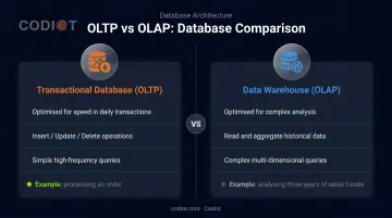 OLTP transactional database versus OLAP data warehouse side-by-side comparison infographic