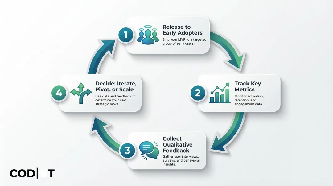 Four-step MVP post-launch Build-Measure-Learn cycle process flow infographic