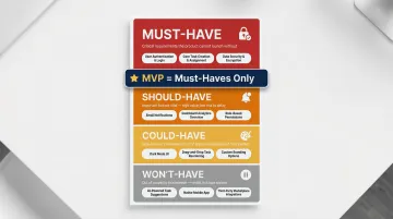 MoSCoW method feature prioritization framework four-category breakdown infographic