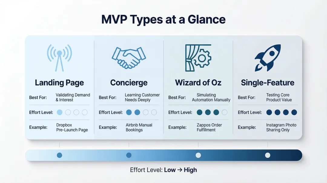 Four MVP types comparison chart with effort level and best use cases