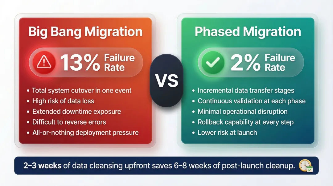 Big Bang versus phased CRM data migration failure rate comparison infographic
