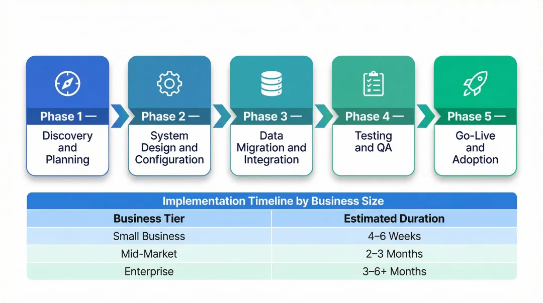 5-phase CRM implementation process timeline from discovery to go-live and adoption