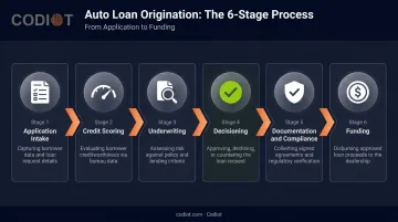 Auto loan origination pipeline six-stage process flow from application to funding