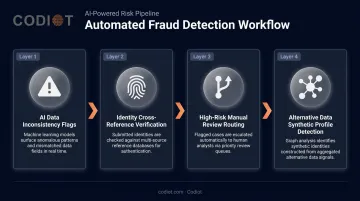 Auto loan fraud detection workflow showing four layered AI verification steps