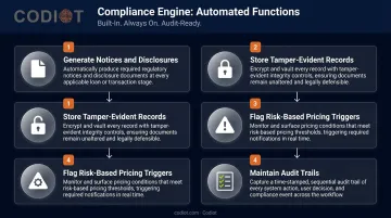 Auto loan compliance engine four automated functions workflow diagram