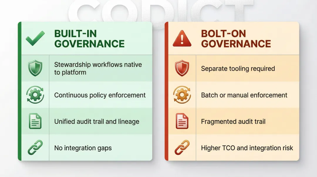 Built-in MDM governance versus bolt-on governance architecture comparison infographic