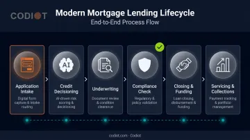 End-to-end mortgage lending lifecycle from origination through collections and servicing