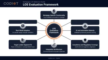 Six-dimension mortgage LOS evaluation framework criteria breakdown infographic