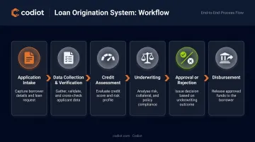 6-stage loan origination system workflow from application to disbursement