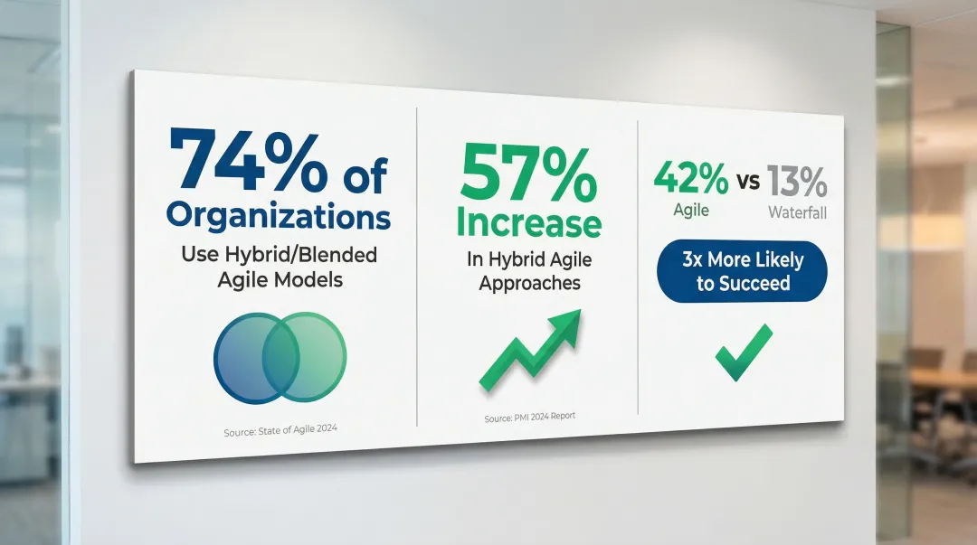 Agile versus Waterfall success rates and hybrid adoption statistics comparison infographic