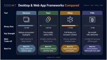 Electron versus Tauri versus NW.js versus PWA React desktop comparison chart