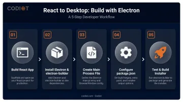 5-step React app to Electron desktop app conversion process flow