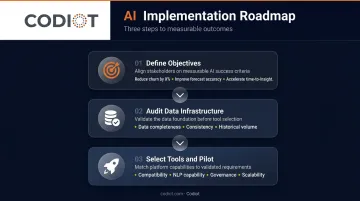 Three-step AI business intelligence implementation framework with measurable objectives examples