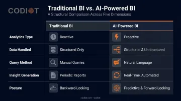 Traditional BI versus AI-powered BI five-dimension side-by-side comparison infographic