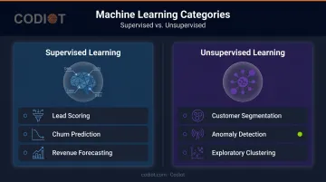 Supervised versus unsupervised machine learning BI applications comparison infographic