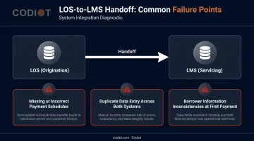 LOS to LMS servicing handoff failure symptoms and integration breakdown diagram
