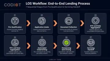 Seven-stage loan origination system workflow from pre-qualification to servicing handoff