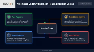 Four automated underwriting routing paths from approval to manual review and decline