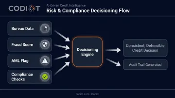 LOS compliance and decisioning workflow from fraud detection to credit decision infographic
