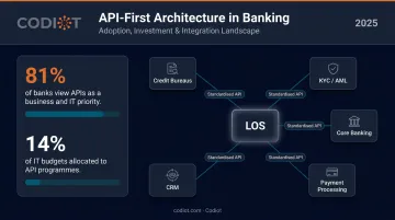 API-first LOS architecture showing banking integration priority and IT budget allocation infographic