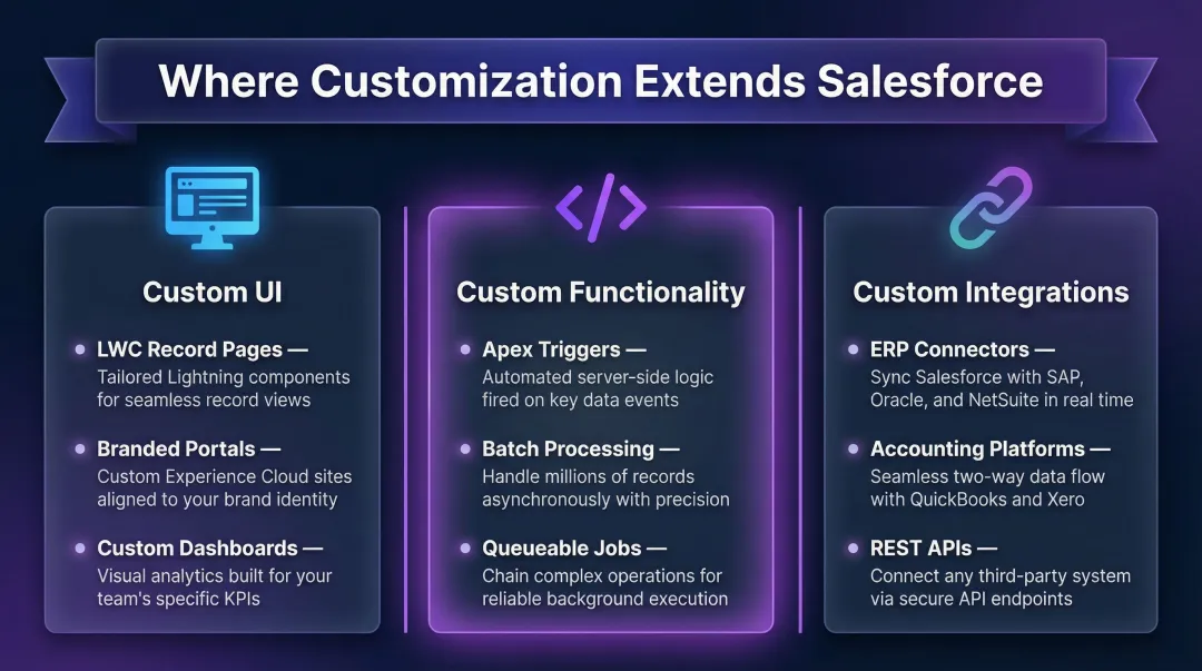Three areas of Salesforce customization custom UI functionality and integrations breakdown