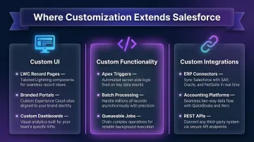 Three areas of Salesforce customization custom UI functionality and integrations breakdown