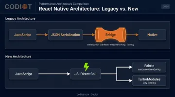 React Native New Architecture Fabric and TurboModules comparison with legacy bridge