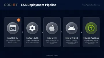 EAS Build and Submit deployment workflow from install to app store submission