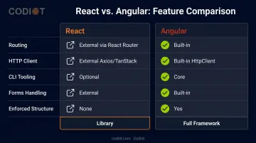 React versus Angular feature capability side-by-side comparison infographic