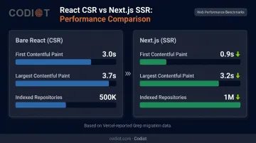 Bare React client-side rendering versus Next.js SSR performance metrics comparison