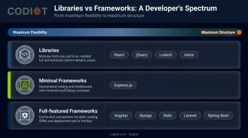 Library versus framework classification comparison table with technology examples