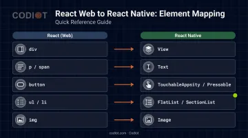 React web HTML elements mapped to React Native component equivalents comparison chart